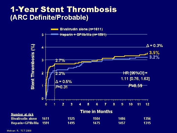1 -Year Stent Thrombosis (ARC Definite/Probable) Bivalirudin alone (n=1611) Heparin + GPIIb/IIIa (n=1591) Stent 1 -Year Stent Thrombosis (ARC Definite/Probable) Bivalirudin alone (n=1611) Heparin + GPIIb/IIIa (n=1591) Stent