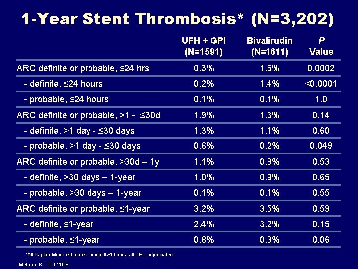 1 -Year Stent Thrombosis* (N=3, 202) UFH + GPI (N=1591) Bivalirudin (N=1611) P Value 1 -Year Stent Thrombosis* (N=3, 202) UFH + GPI (N=1591) Bivalirudin (N=1611) P Value