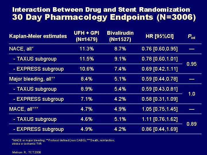 Interaction Between Drug and Stent Randomization 30 Day Pharmacology Endpoints (N=3006) UFH + GPI Interaction Between Drug and Stent Randomization 30 Day Pharmacology Endpoints (N=3006) UFH + GPI