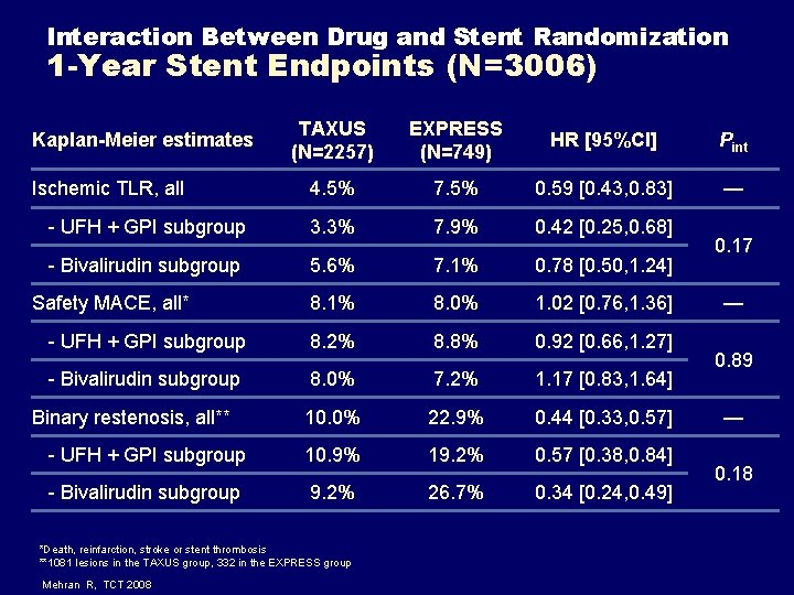 Interaction Between Drug and Stent Randomization 1 -Year Stent Endpoints (N=3006) TAXUS (N=2257) EXPRESS Interaction Between Drug and Stent Randomization 1 -Year Stent Endpoints (N=3006) TAXUS (N=2257) EXPRESS