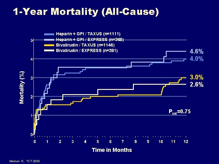 1 -Year Mortality (All-Cause) Mortality (%) Heparin + GPI / TAXUS (n=1111) Heparin + 1 -Year Mortality (All-Cause) Mortality (%) Heparin + GPI / TAXUS (n=1111) Heparin +