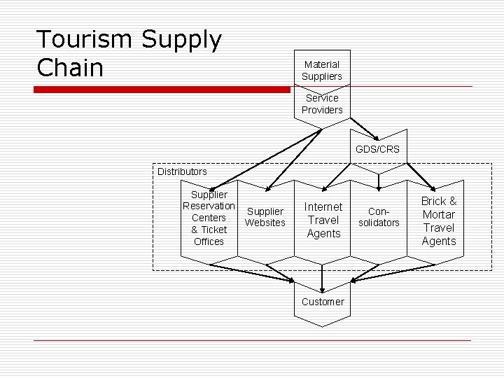 Tourism Supply Chain Material Suppliers Service Providers GDS/CRS Distributors Supplier Reservation Centers & Ticket