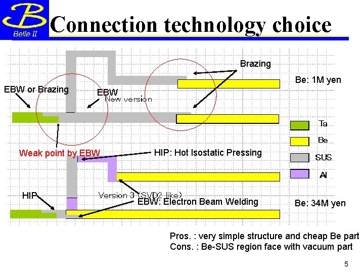 Connection technology choice Brazing EBW or Brazing Be: 1 M yen EBW Weak point