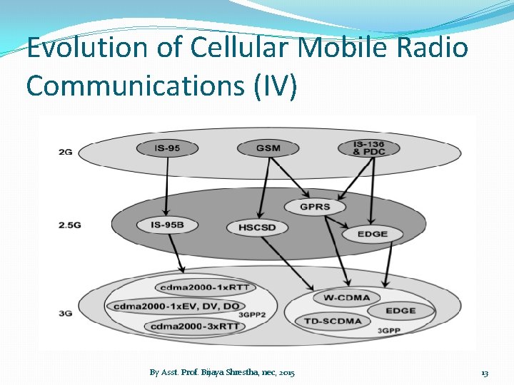 Evolution of Cellular Mobile Radio Communications (IV) By Asst. Prof. Bijaya Shrestha, nec, 2015