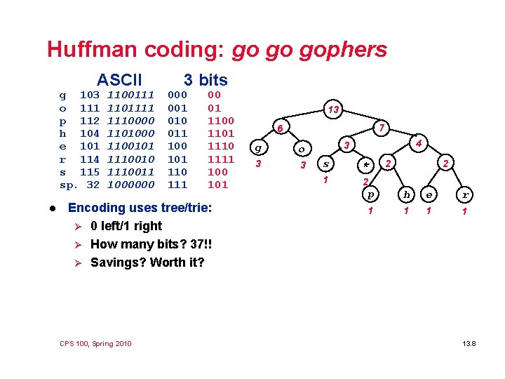 Huffman coding: go go gophers ASCII g 103 o 111 p 112 h 104