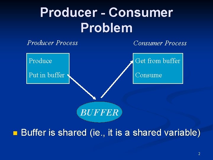 Producer - Consumer Problem Producer Process Consumer Process Produce Get from buffer Put in