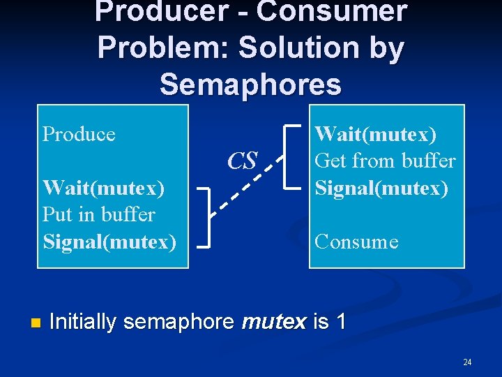 Producer - Consumer Problem: Solution by Semaphores Produce CS Wait(mutex) Put in buffer Signal(mutex)