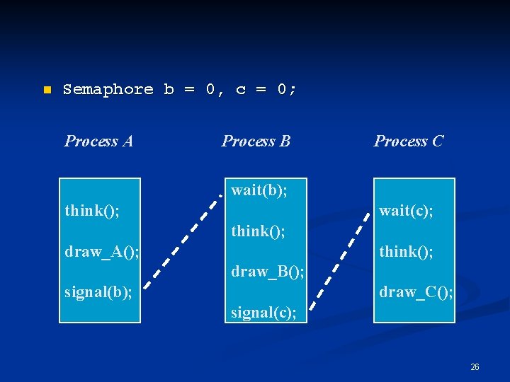 n Semaphore b = 0, c = 0; Process A Process B Process C