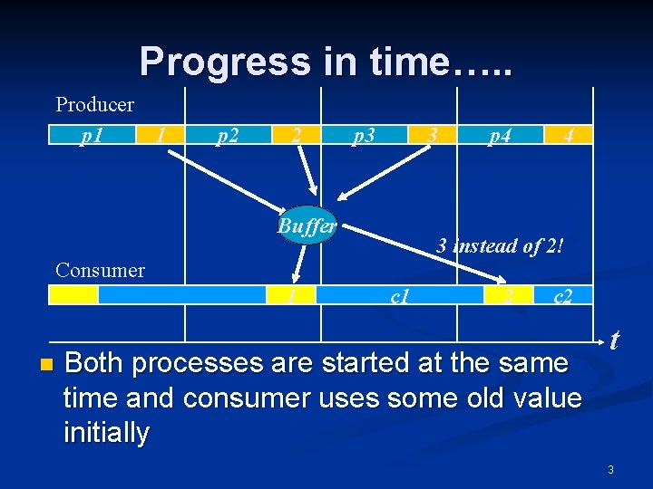 Progress in time…. . Producer p 1 1 p 2 2 p 3 3