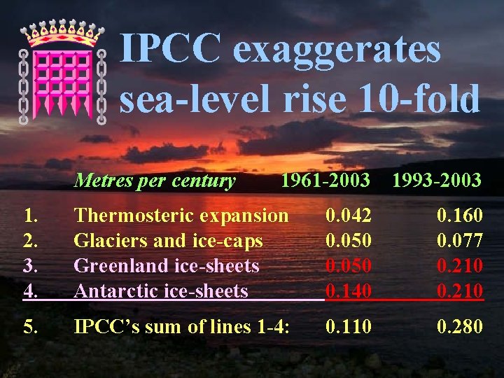 IPCC exaggerates sea-level rise 10 -fold Metres per century 1. 2. 3. 4. 1961