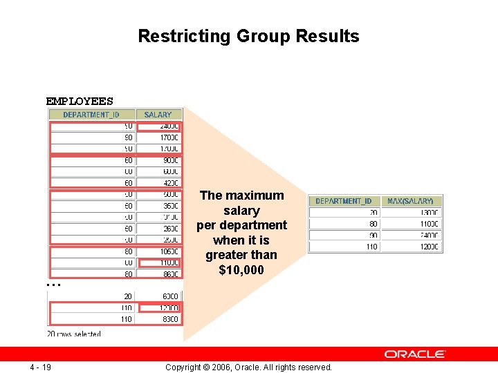 Restricting Group Results EMPLOYEES … 4 - 19 The maximum salary per department when