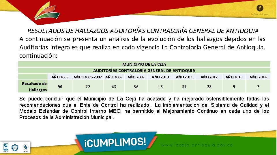 RESULTADOS DE HALLAZGOS AUDITORÍAS CONTRALORÍA GENERAL DE ANTIOQUIA A continuación se presenta un análisis