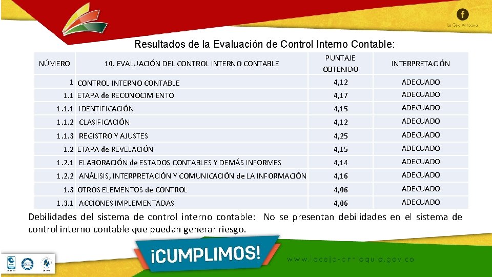 Resultados de la Evaluación de Control Interno Contable: PUNTAJE OBTENIDO INTERPRETACIÓN 4, 12 ADECUADO