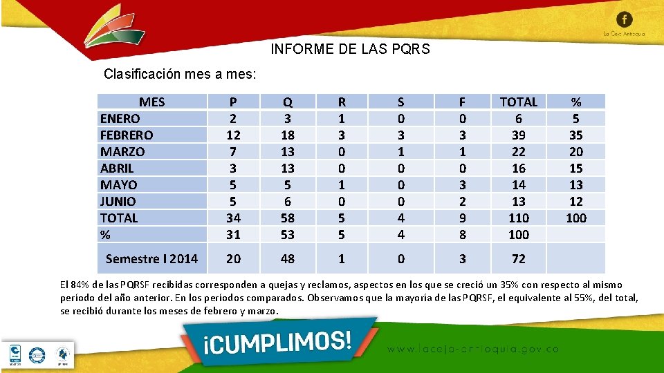 INFORME DE LAS PQRS Clasificación mes a mes: MES ENERO FEBRERO MARZO ABRIL MAYO