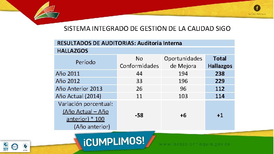 SISTEMA INTEGRADO DE GESTION DE LA CALIDAD SIGO RESULTADOS DE AUDITORIAS: Auditoria Interna HALLAZGOS