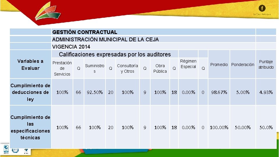  GESTIÓN CONTRACTUAL ADMINISTRACIÓN MUNICIPAL DE LA CEJA VIGENCIA 2014 Calificaciones expresadas por los