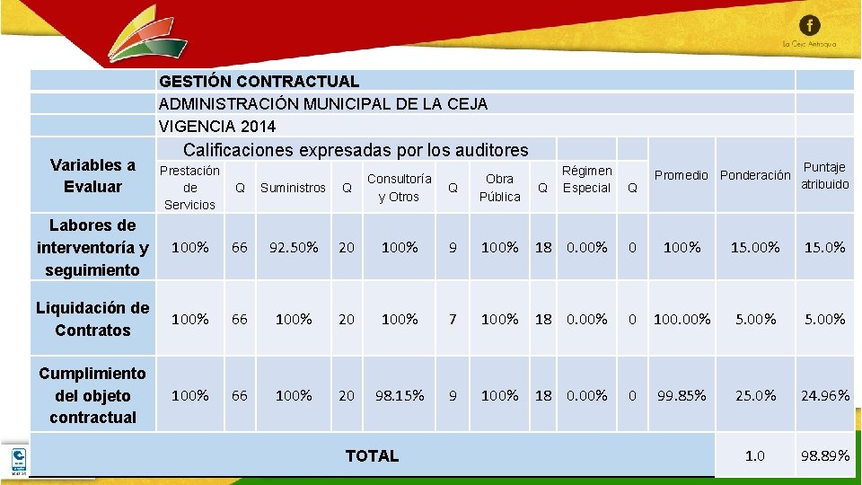  Variables a Evaluar GESTIÓN CONTRACTUAL ADMINISTRACIÓN MUNICIPAL DE LA CEJA VIGENCIA 2014 Calificaciones