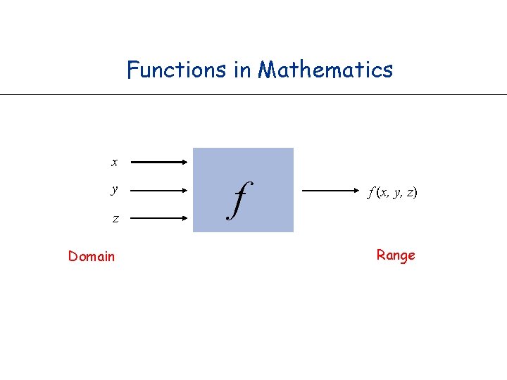 Functions in Mathematics x y z Domain f f (x, y, z) Range 