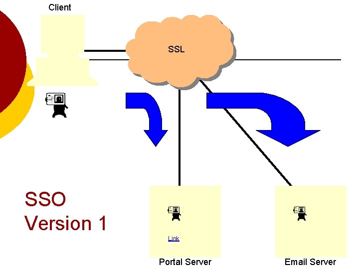 Client SSL SSO Version 1 Link Portal Server Email Server 