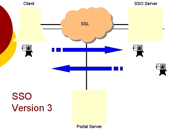 Client SSO Server SSL SSO Version 3 Portal Server 