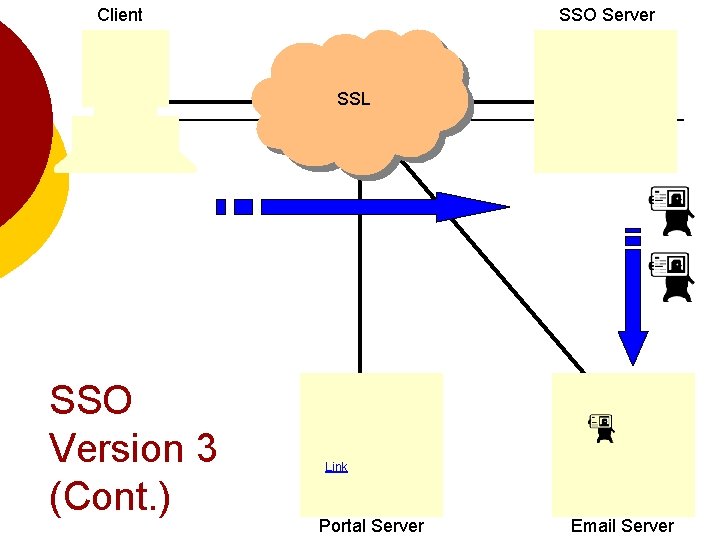 Client SSO Server SSL SSO Version 3 (Cont. ) Link Portal Server Email Server