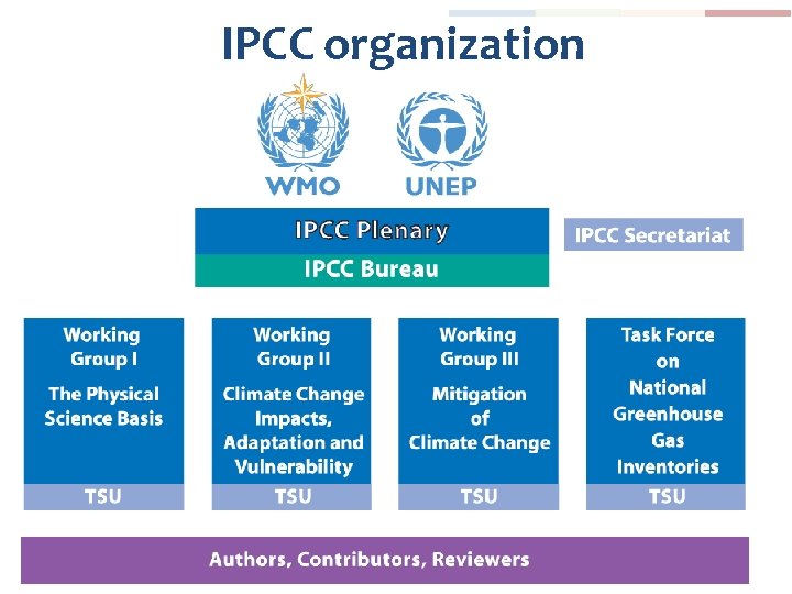 IPCC organization 