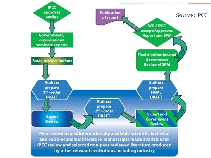 IPCC Assessment process Source: IPCC 