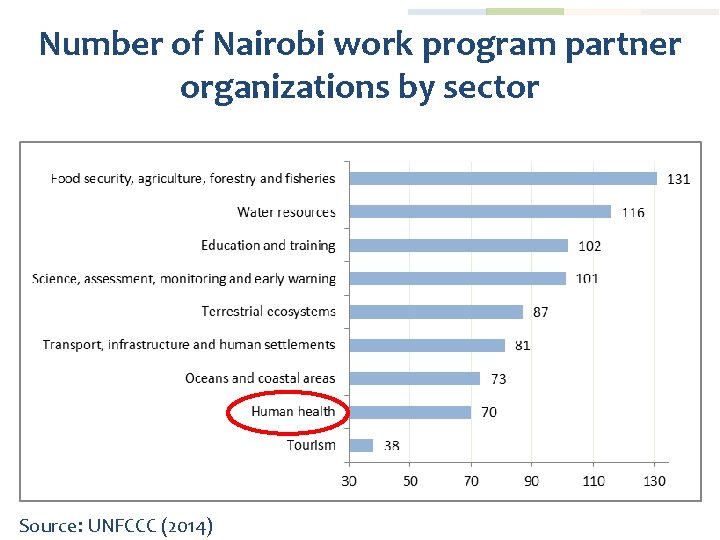 Number of Nairobi work program partner organizations by sector Source: UNFCCC (2014) 