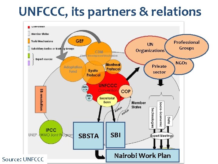 UNFCCC, its partners & relations UN Organizations Private sector AWG -DP SBSTA Source: UNFCCC