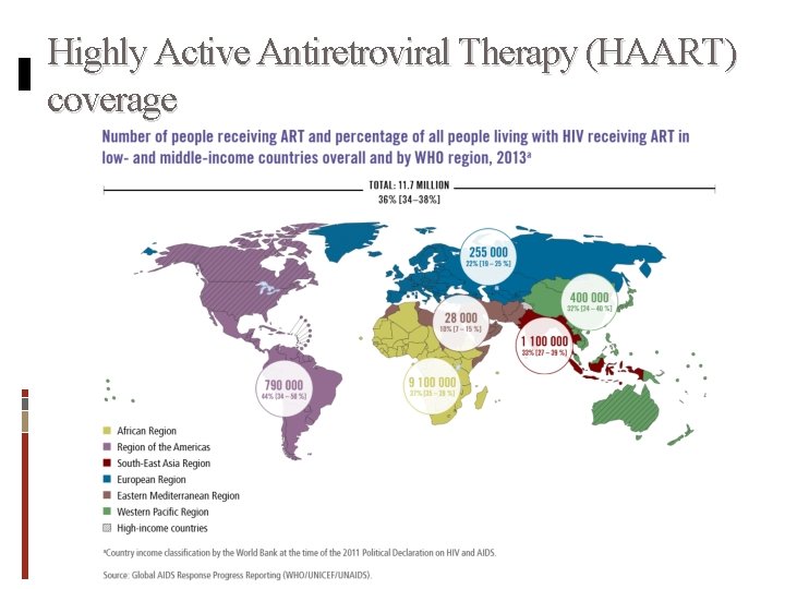 Highly Active Antiretroviral Therapy (HAART) coverage 