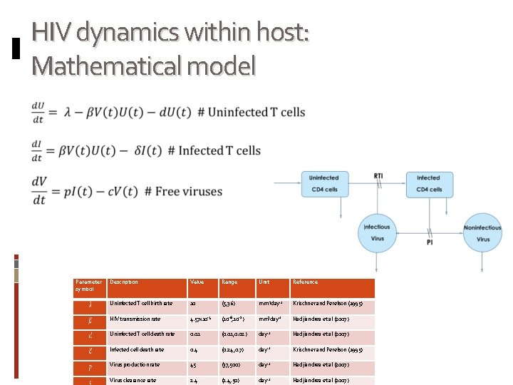 HIV dynamics within host: Mathematical model Parameter symbol Description Value Range Unit Reference Uninfected