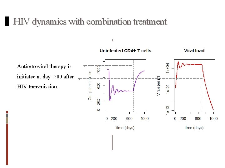 HIV dynamics with combination treatment Antiretroviral therapy is initiated at day=700 after HIV transmission.