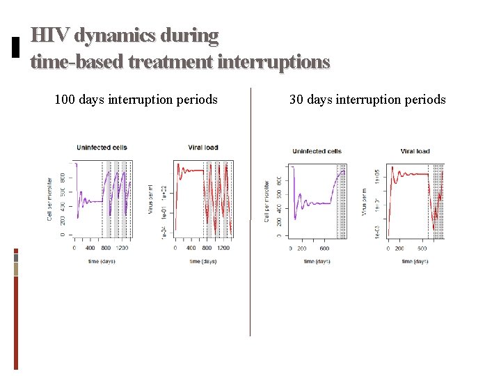 HIV dynamics during time-based treatment interruptions 100 days interruption periods 30 days interruption periods