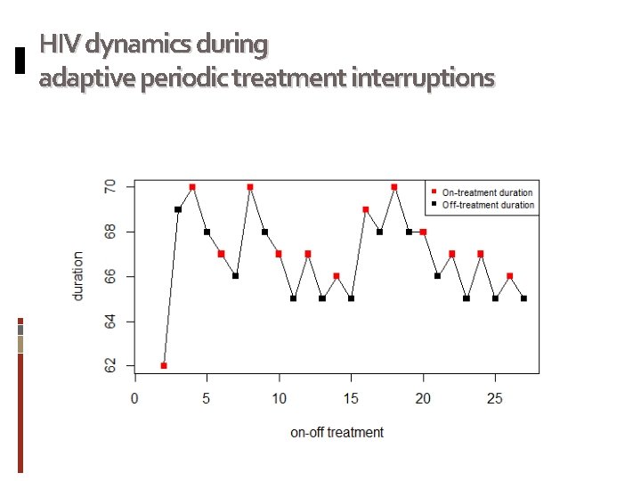 HIV dynamics during adaptive periodic treatment interruptions 