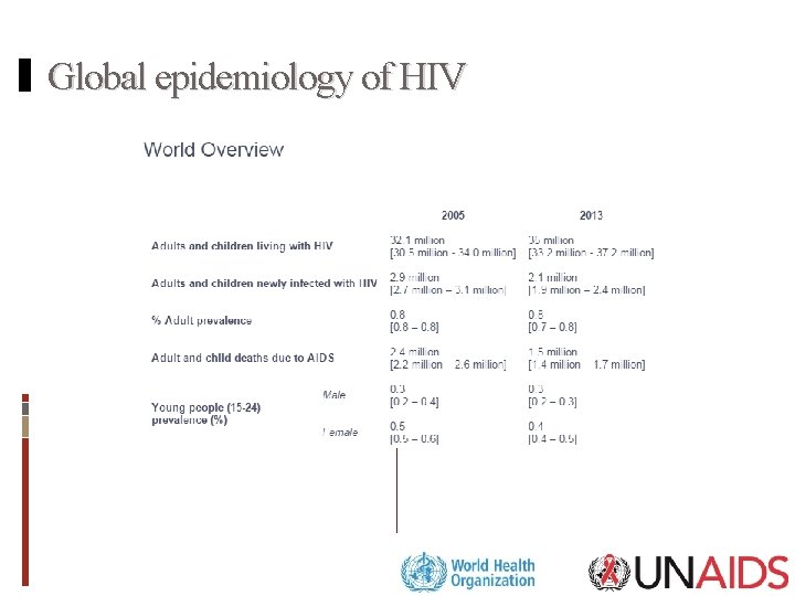 Global epidemiology of HIV 
