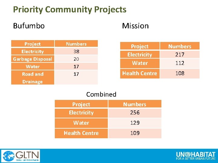 Priority Community Projects Bufumbo Project Electricity Garbage Disposal Water Road and Drainage Mission Numbers