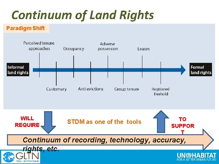 Continuum of Land Rights Paradigm Shift WILL REQUIRE STDM as one of the tools