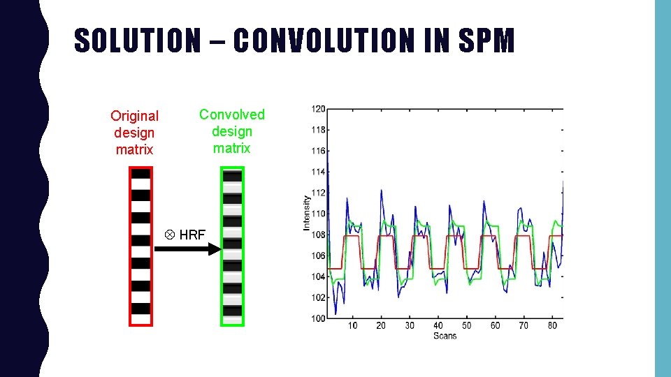 SOLUTION – CONVOLUTION IN SPM Original design matrix Convolved design matrix HRF 