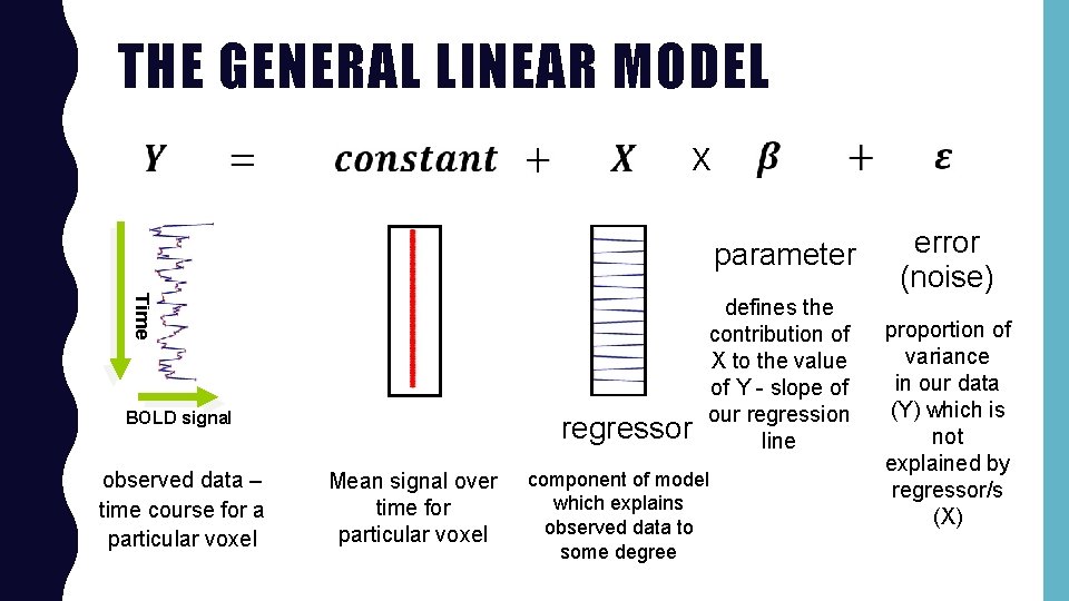 THE GENERAL LINEAR MODEL x parameter Time BOLD signal observed data – time course