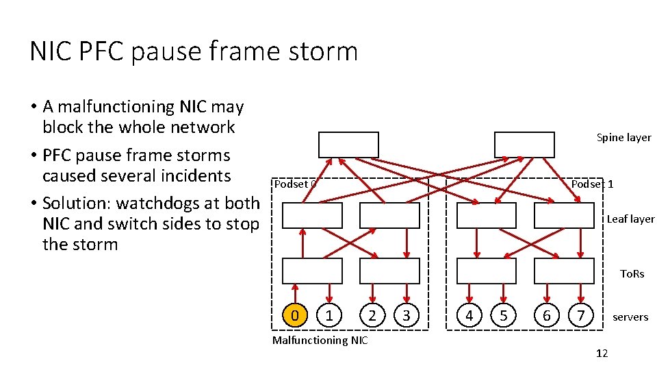 NIC PFC pause frame storm • A malfunctioning NIC may block the whole network NIC PFC pause frame storm • A malfunctioning NIC may block the whole network