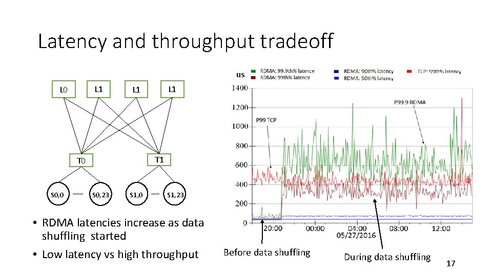 Latency and throughput tradeoff us L 1 L 0 T 1 T 0 S Latency and throughput tradeoff us L 1 L 0 T 1 T 0 S