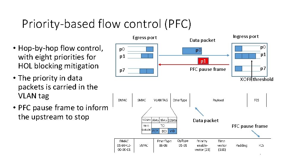 Priority-based flow control (PFC) Egress port • Hop-by-hop flow control, with eight priorities for Priority-based flow control (PFC) Egress port • Hop-by-hop flow control, with eight priorities for