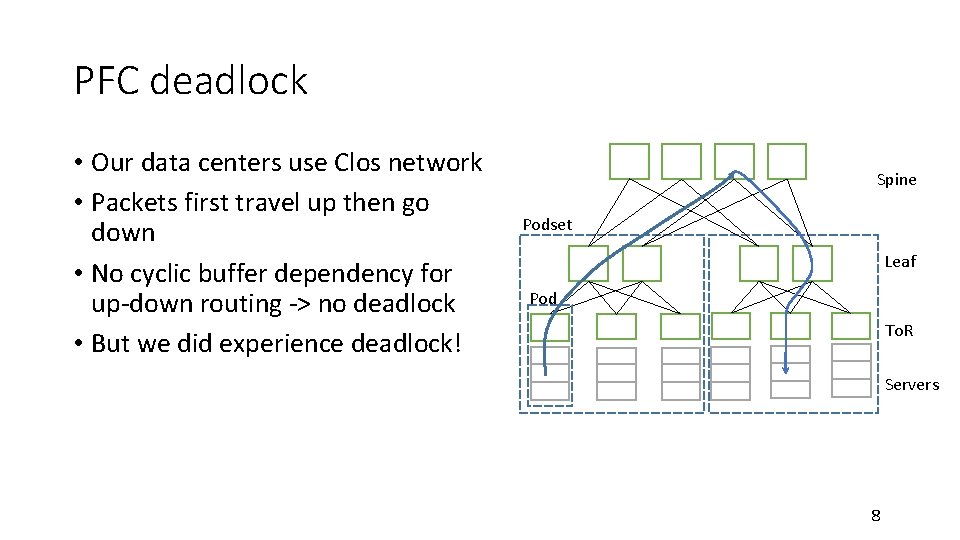 PFC deadlock • Our data centers use Clos network • Packets first travel up PFC deadlock • Our data centers use Clos network • Packets first travel up