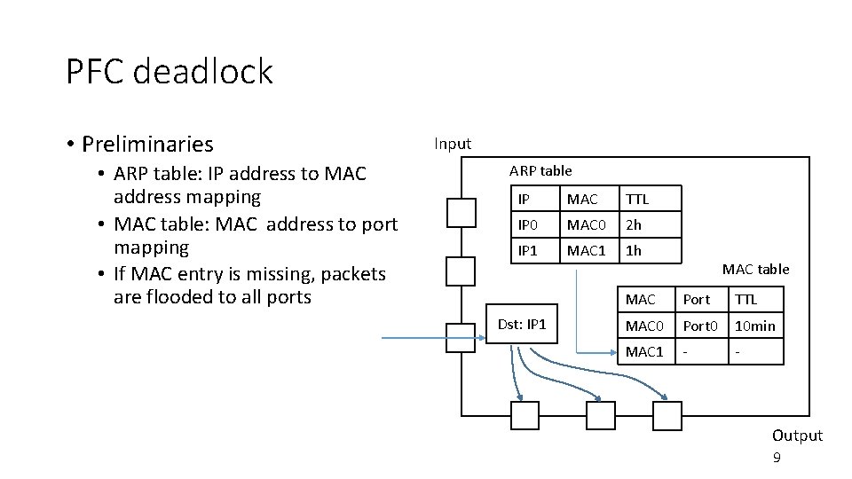PFC deadlock • Preliminaries • ARP table: IP address to MAC address mapping • PFC deadlock • Preliminaries • ARP table: IP address to MAC address mapping •