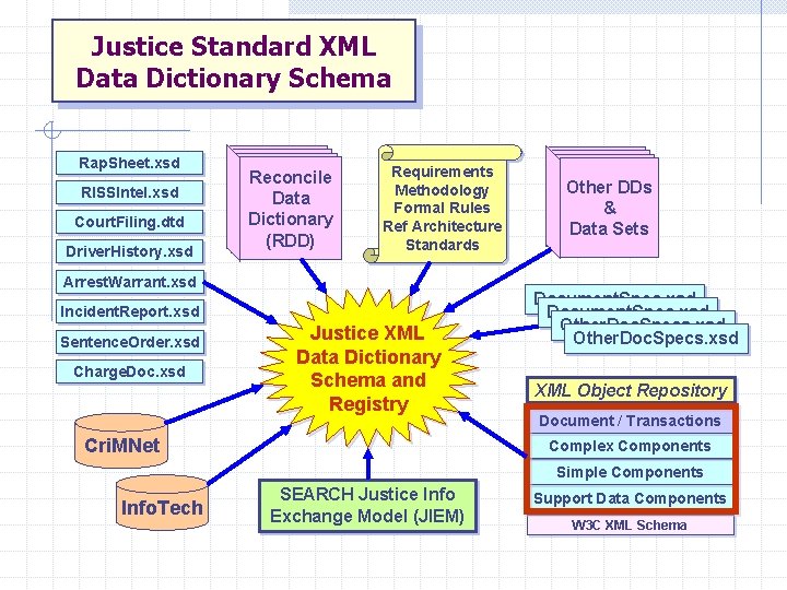 Justice Standard XML Data Dictionary Schema Rap. Sheet. xsd RISSIntel. xsd Court. Filing. dtd