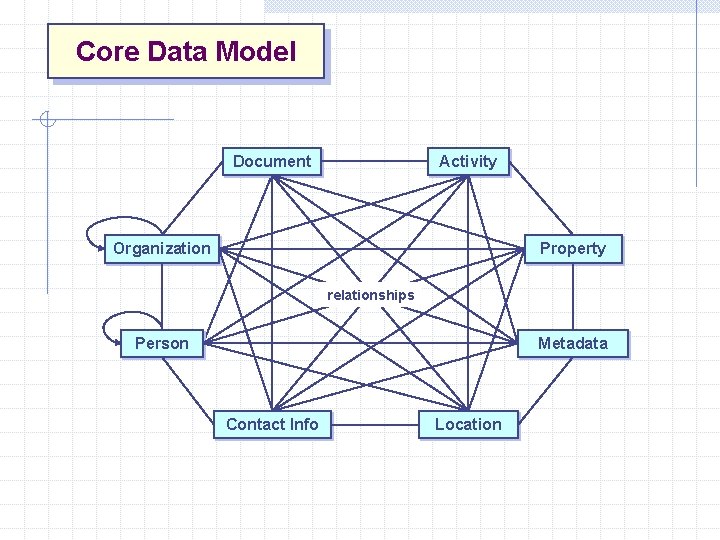 Core Data Model Document Activity Organization Property relationships Person Metadata Contact Info Location 