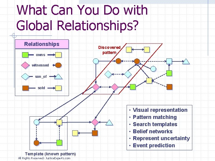 What Can You Do with Global Relationships? Relationships owns Discovered pattern witnessed son_of sold