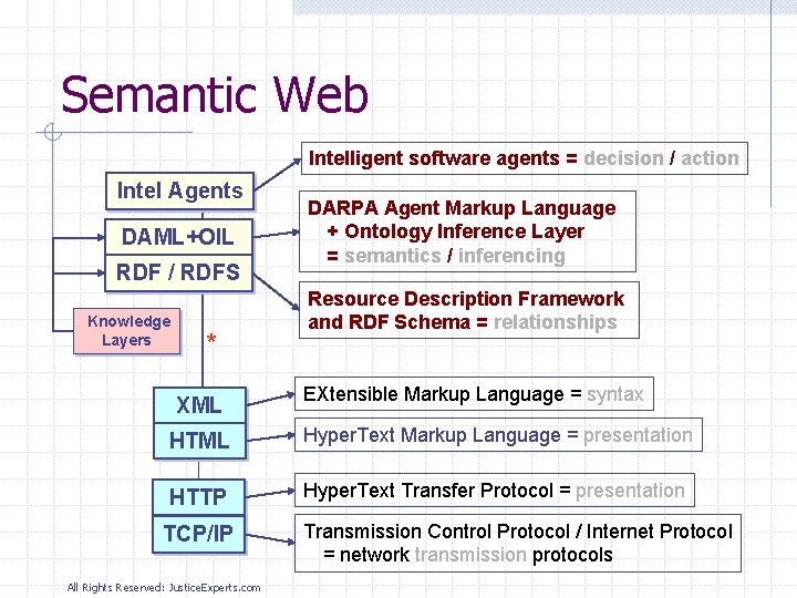 Semantic Web Intelligent software agents = decision / action Intel Agents DAML+OIL RDF /