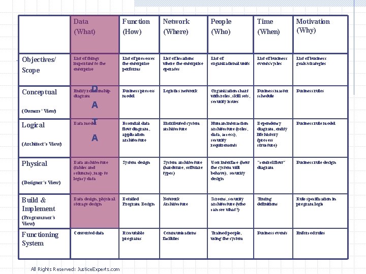 Data (What) Function (How) Network (Where) People (Who) Time (When) Motivation (Why) Objectives/ Scope