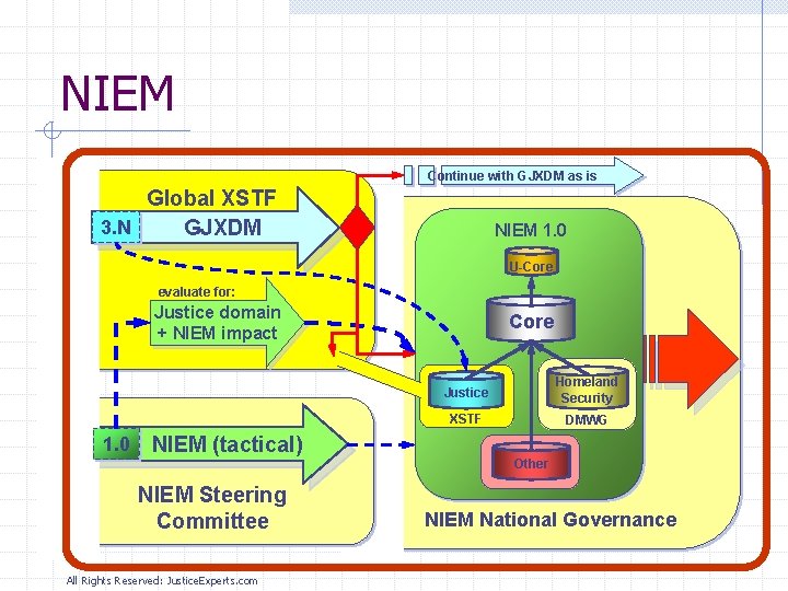 NIEM Continue with GJXDM as is Global XSTF 3. N GJXDM NIEM 1. 0
